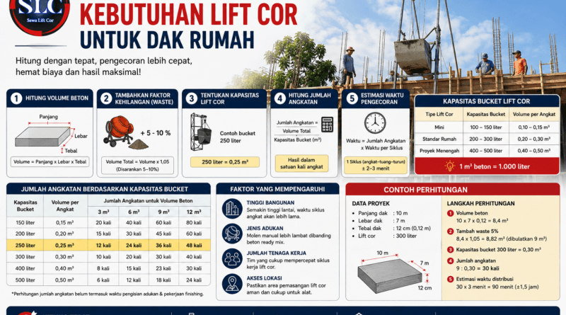 Cara Menghitung Kebutuhan Lift Cor untuk Dak Rumah dengan Mudah