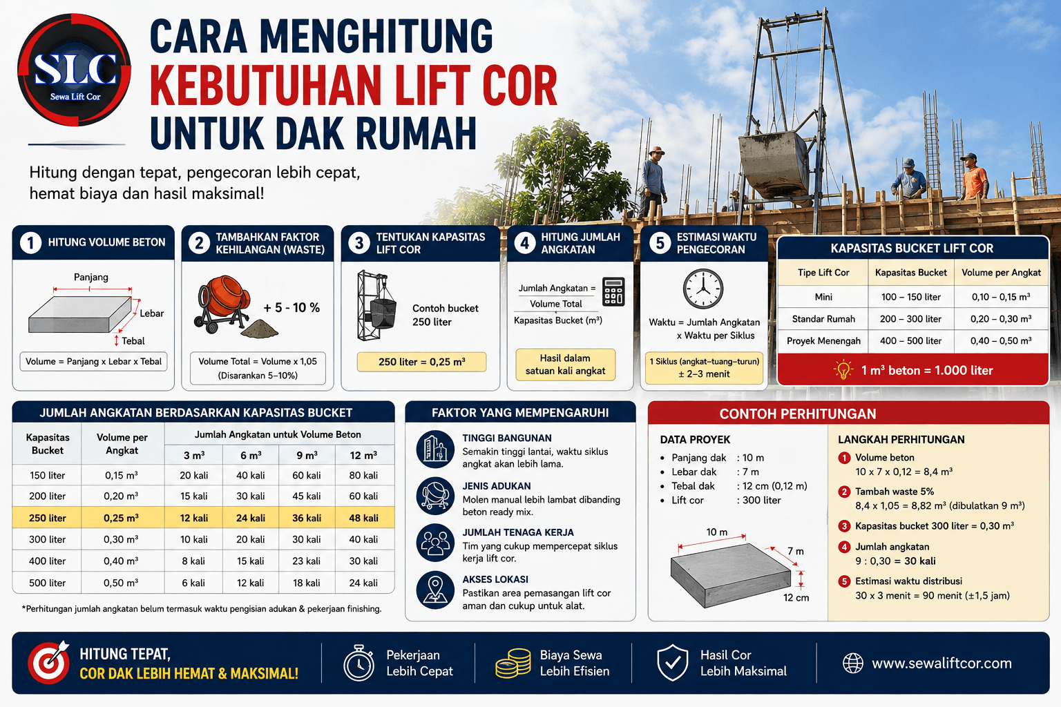 Cara Menghitung Kebutuhan Lift Cor